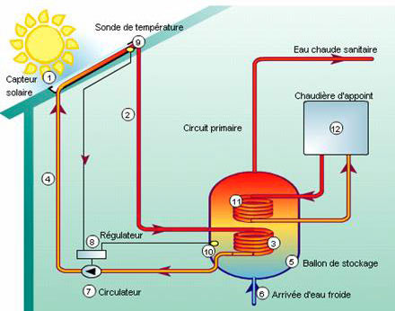 systeme chauffe eau solaire